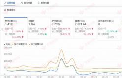 【家居品類(lèi)】這樣運(yùn)營(yíng)直通車(chē)，店家會(huì)越來(lái)越好。