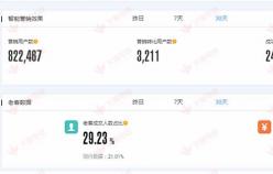 【美容品類】提高網(wǎng)店轉(zhuǎn)化率，提升老客戶營銷！