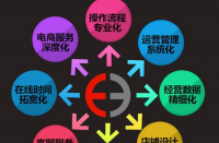 天貓代運(yùn)營有什么優(yōu)勢(shì)？天貓代運(yùn)營排名！